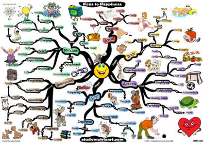 Happiness Mind Map